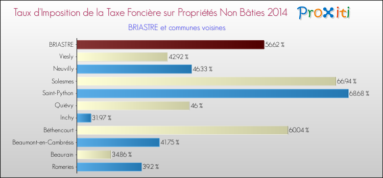 Taux d'imposition de la taxe foncière sur les immeubles et terrains non batis 2014 pour BRIASTRE et les communes proches Comparaison des taux d'imposition de la taxe foncière sur les immeubles et terrains non batis 2014 pour BRIASTRE et les communes voisines
