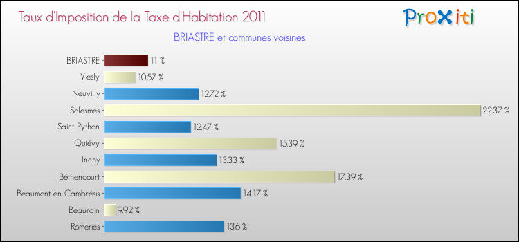 Taux d'imposition de la taxe d'habitation 2011 pour BRIASTRE et les communes proches Comparaison des taux d'imposition de la taxe d'habitation 2011 pour BRIASTRE et les communes voisines