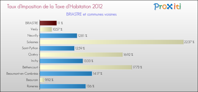Taux d'imposition de la taxe d'habitation 2012 pour BRIASTRE et les communes proches Comparaison des taux d'imposition de la taxe d'habitation 2012 pour BRIASTRE et les communes voisines