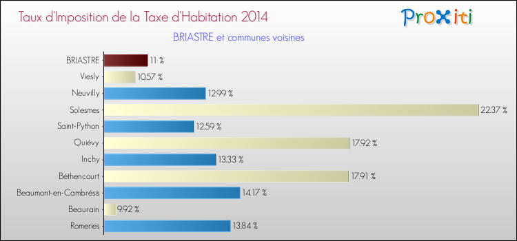 Taux d'imposition de la taxe d'habitation 2014 pour BRIASTRE et les communes proches Comparaison des taux d'imposition de la taxe d'habitation 2014 pour BRIASTRE et les communes voisines