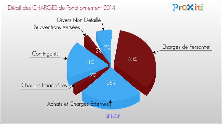 Décomposition des Charges de Fonctionnement 2014 de la commune de BRILLON Charges de Fonctionnement 2014 pour la commune de BRILLON