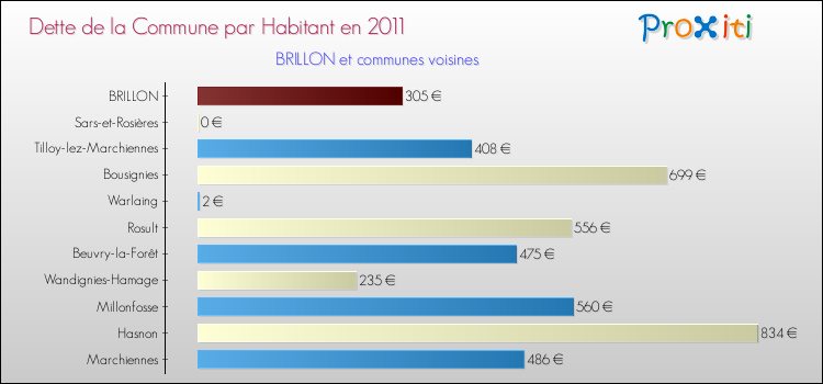 Dette par habitant de la commune en 2011 pour BRILLON et les communes proches Comparaison de la dette par habitant de la commune en 2011 pour BRILLON et les communes voisines