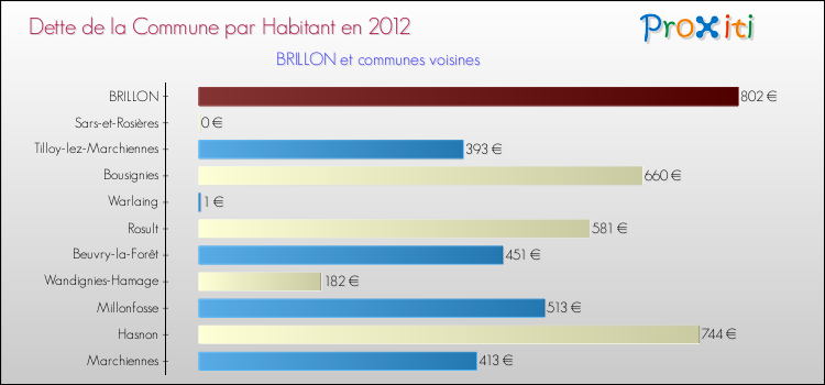 Dette par habitant de la commune en 2012 pour BRILLON et les communes proches Comparaison de la dette par habitant de la commune en 2012 pour BRILLON et les communes voisines