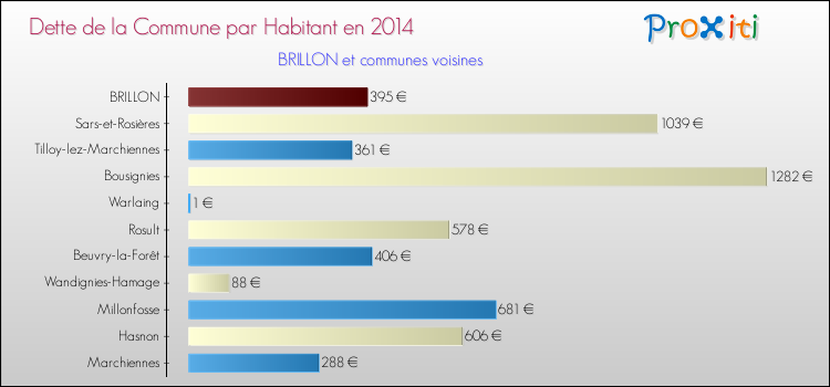Dette par habitant de la commune en 2014 pour BRILLON et les communes proches Comparaison de la dette par habitant de la commune en 2014 pour BRILLON et les communes voisines