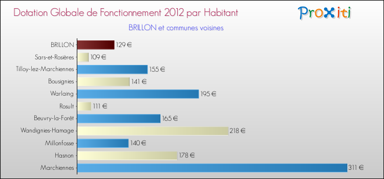 Montant des dotations globales de fonctionnement DGF par Habitant pour BRILLON et les communes proches Comparaison des des dotations globales de fonctionnement DGF par habitant pour BRILLON et les communes voisines
