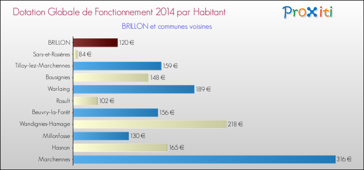 Montant des dotations globales de fonctionnement DGF par Habitant pour BRILLON et les communes proches en 2014. Comparaison des des dotations globales de fonctionnement DGF par habitant pour BRILLON et les communes voisines en 2014.