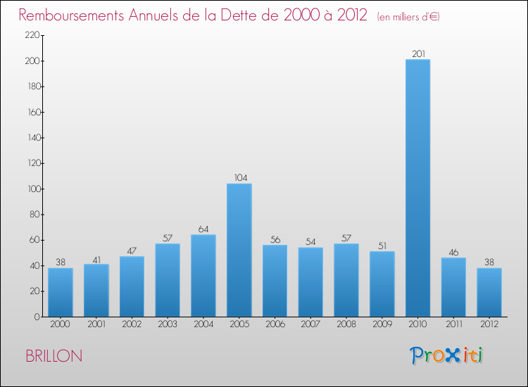 Evolution de l'annuité de la dette pour la commune de BRILLON de 2000 à 2012 Annuités de la dette pour BRILLON de 2000 à 2012