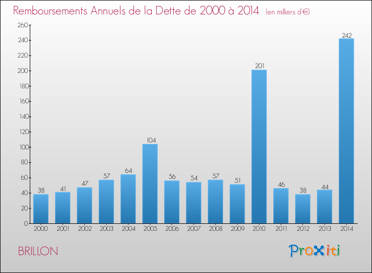 Evolution de l'annuité de la dette pour la commune de BRILLON de 2000 à 2014 Annuités de la dette pour BRILLON de 2000 à 2014