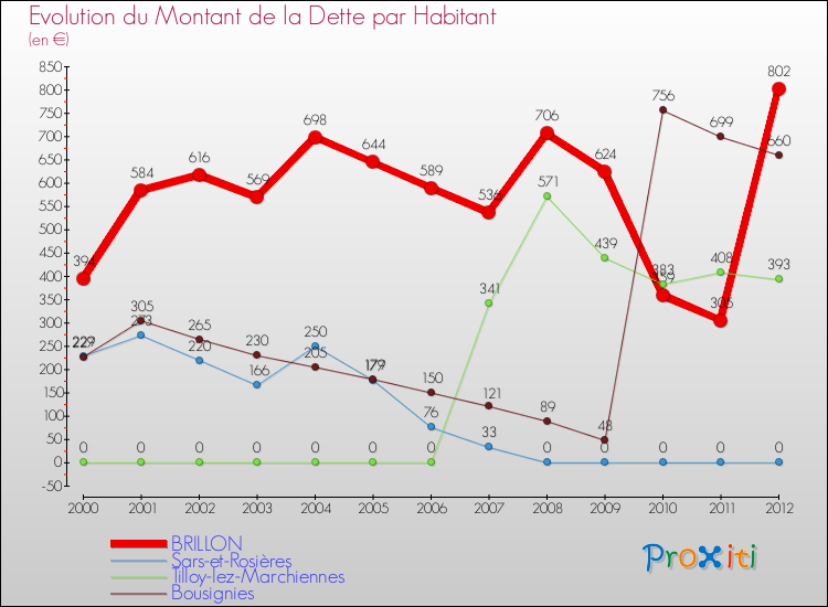 Evolution de la dette par habitant pour la commune de BRILLON et les communes proches de 2000 à 2012 Comparaison de la dette par habitant pour BRILLON et les communes voisines de 2000 à 2012