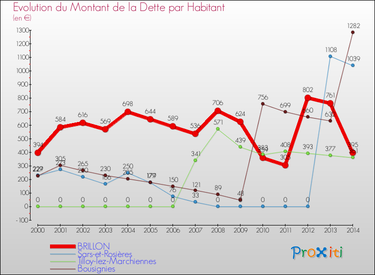 Evolution de la dette par habitant pour la commune de BRILLON et les communes proches de 2000 à 2014 Comparaison de la dette par habitant pour BRILLON et les communes voisines de 2000 à 2014