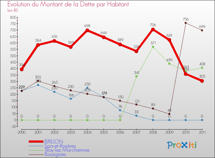 Evolution de la dette par habitant pour la commune de BRILLON et les communes proches Comparaison de la dette par habitant pour BRILLON et les communes voisines