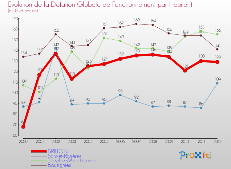 Evolution et montant de la dotation globale de fonctionnement par Habitant pour BRILLON et les communes proches Comparaison des dotations globales de fonctionnement par habitant pour BRILLON et les communes voisines