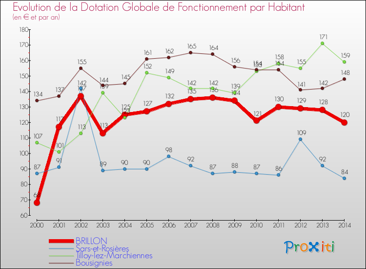 Evolution et montant de la dotation globale de fonctionnement par Habitant pour BRILLON et les communes proches de 2000 à 2014. Comparaison des dotations globales de fonctionnement par habitant pour BRILLON et les communes voisines de 2000 à 2014.