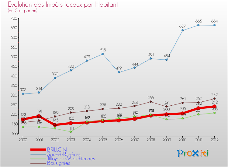 Evolution et montant des impôts locaux par Habitant pour BRILLON et les communes proches Comparaison des impôts locaux par habitant pour BRILLON et les communes voisines