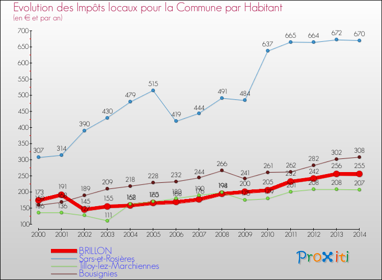 Evolution et montant des impôts locaux par Habitant pour BRILLON et les communes proches de 2000 à 2014 Comparaison des impôts locaux par habitant pour BRILLON et les communes voisines de 2000 à 2014