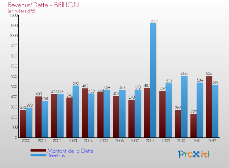 Evolution comparée de la dette et des revenus pour la commune de BRILLON de 2000 à 2012 Comparaison de la dette et des revenus pour BRILLON de 2000 à 2012