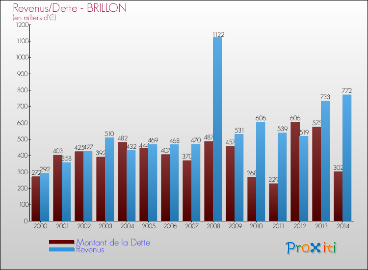 Evolution comparée de la dette et des revenus pour la commune de BRILLON de 2000 à 2014 Comparaison de la dette et des revenus pour BRILLON de 2000 à 2014