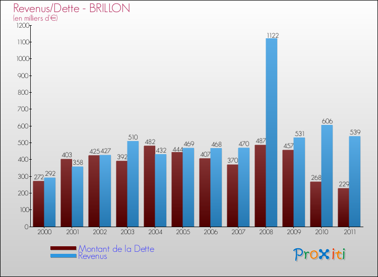 Evolution comparée de la dette et des revenus pour la commune de BRILLON de 2000 à 2011 Comparaison de la dette et des revenus pour BRILLON de 2000 à 2011