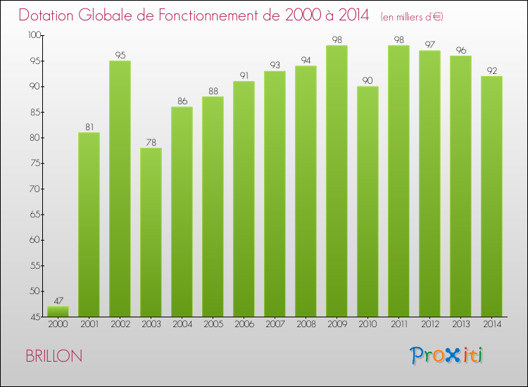 Evolution du montant de la Dotation Globale de Fonctionnement pour la commune de BRILLON de 2000 à 2014 Evolution du montant de la Dotation Globale de Fonctionnement pour BRILLON de 2000 à 2014