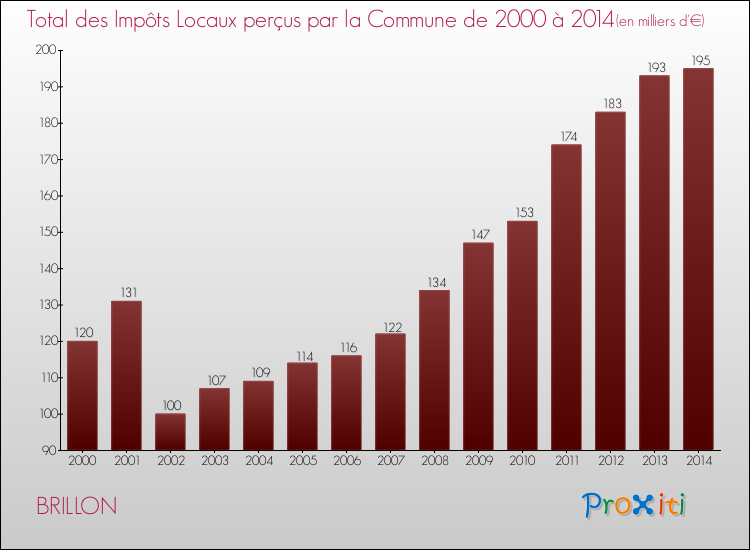 Evolution des Impôts Locaux pour la commune de BRILLON de 2000 à 2014 Evolution des Impôts Locaux pour BRILLON de 2000 à 2014
