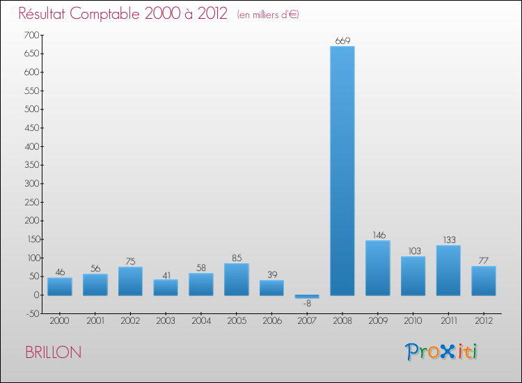 Evolution du résultat comptable pour la commune de BRILLON de 2000 à 2012 Evolution du résultat comptable pour BRILLON de 2000 à 2012