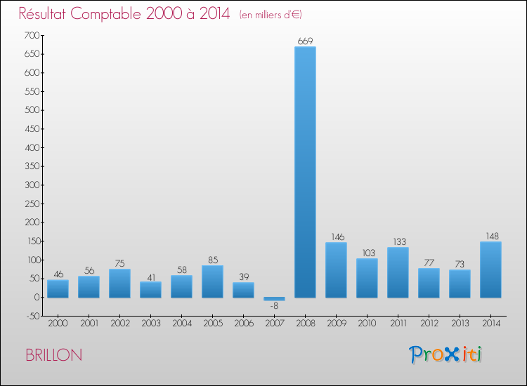 Evolution du résultat comptable pour la commune de BRILLON de 2000 à 2014 Evolution du résultat comptable pour BRILLON de 2000 à 2014