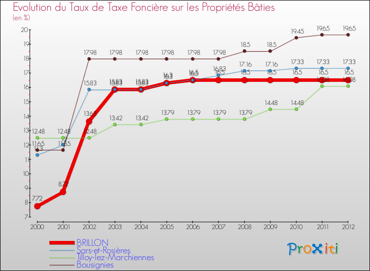 Evolution du taux de la taxe foncière sur le bati pour BRILLON et les communes proches de 2000 à 2012 Comparaison des taux de taxe foncière sur le bati pour BRILLON et les communes voisines de 2000 à 2012