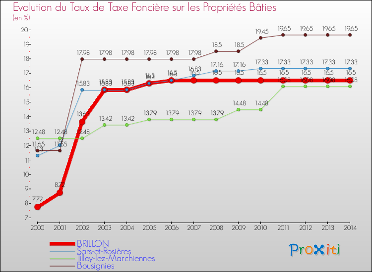 Evolution du taux de la taxe foncière sur le bati pour BRILLON et les communes proches de 2000 à 2014 Comparaison des taux de taxe foncière sur le bati pour BRILLON et les communes voisines de 2000 à 2014