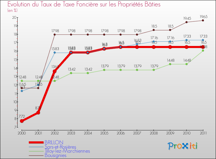 Evolution du taux de la taxe foncière sur le bati pour BRILLON et les communes proches Comparaison des taux de taxe foncière sur le bati pour BRILLON et les communes voisines