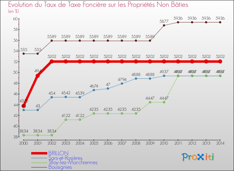 Evolution du taux de la taxe foncière sur les immeubles et terrains non batis pour BRILLON et les communes proches de 2000 à 2014 Comparaison des taux de la taxe foncière sur les immeubles et terrains non batis pour BRILLON et les communes voisines de 2000 à 2014