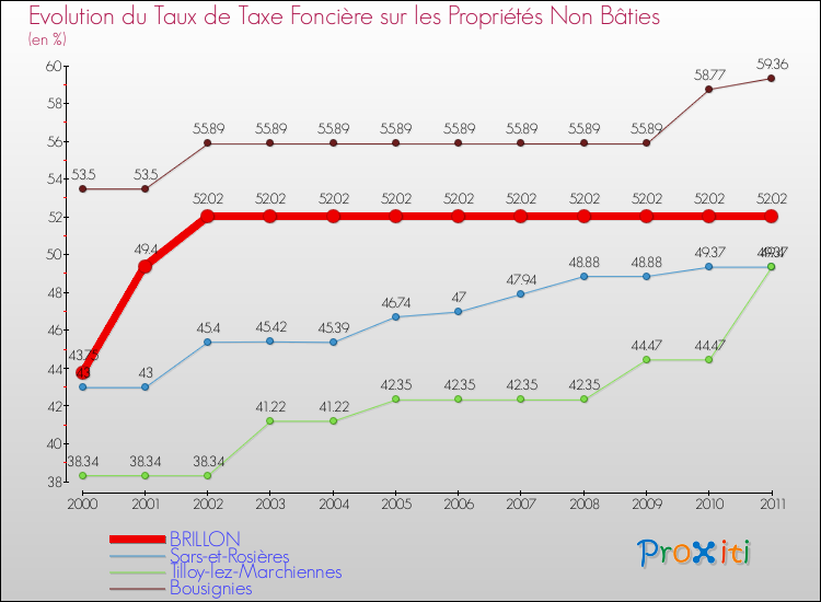 Evolution du taux de la taxe foncière sur les immeubles et terrains non batis pour BRILLON et les communes proches Comparaison des taux de la taxe foncière sur les immeubles et terrains non batis pour BRILLON et les communes voisines