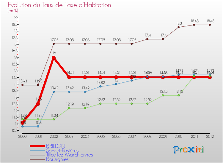Evolution du taux de la taxe d'habitation pour BRILLON et les communes proches Comparaison des taux de la taxe d'habitation pour BRILLON et les communes voisines