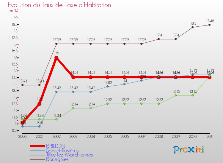 Evolution du taux de la taxe d'habitation pour BRILLON et les communes proches Comparaison des taux de la taxe d'habitation pour BRILLON et les communes voisines