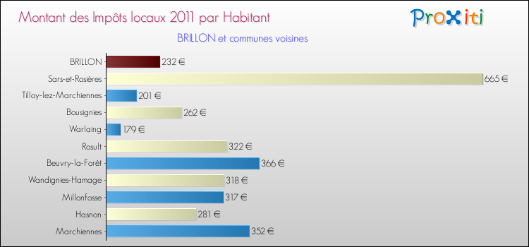 Montant des impôts locaux par Habitant pour BRILLON et les communes proches Comparaison des impôts locaux par habitant pour BRILLON et les communes voisines