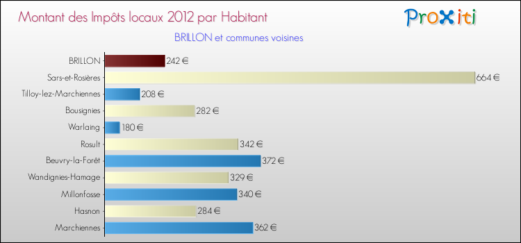 Montant des impôts locaux par Habitant pour BRILLON et les communes proches Comparaison des impôts locaux par habitant pour BRILLON et les communes voisines