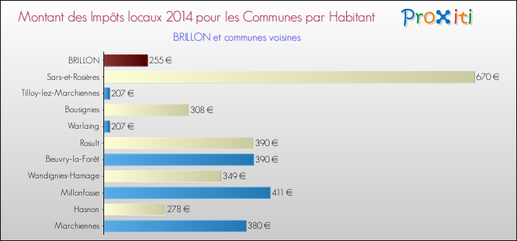 Montant des impôts locaux par Habitant pour BRILLON et les communes proches en 2014 Comparaison des impôts locaux par habitant pour BRILLON et les communes voisines en 2014