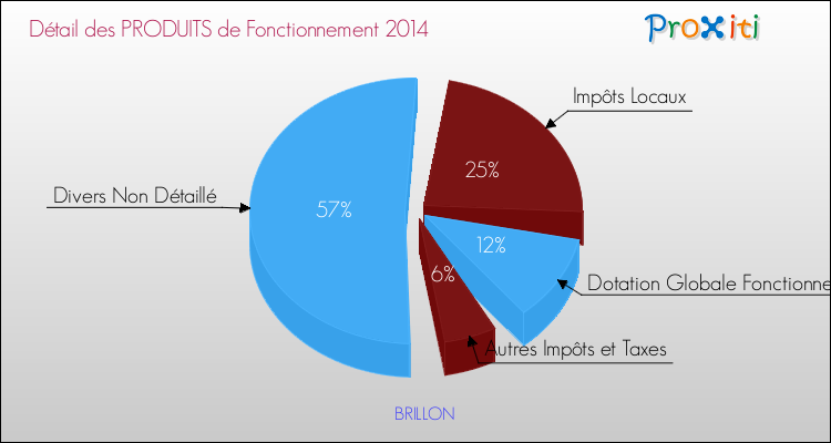 Décomposition du Budget de Fonctionnement 2014 de la commune de BRILLON Budget de Fonctionnement 2014 pour la commune de BRILLON