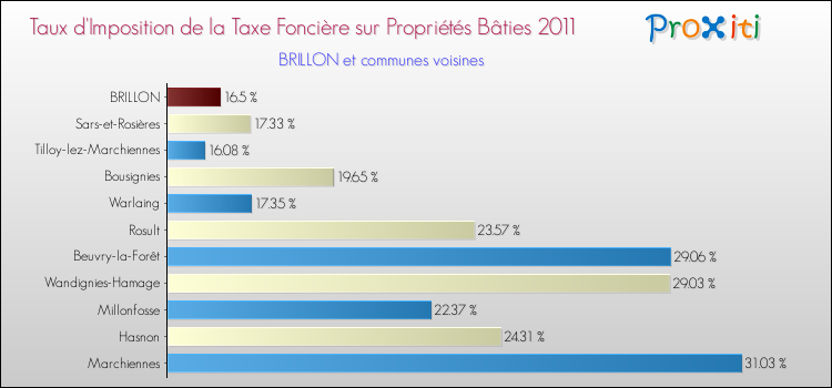 Taux d'imposition de la taxe foncière sur le bati 2011 pour BRILLON et les communes proches Comparaison des taux d'imposition de la taxe foncière sur le bati 2011 pour BRILLON et les communes voisines