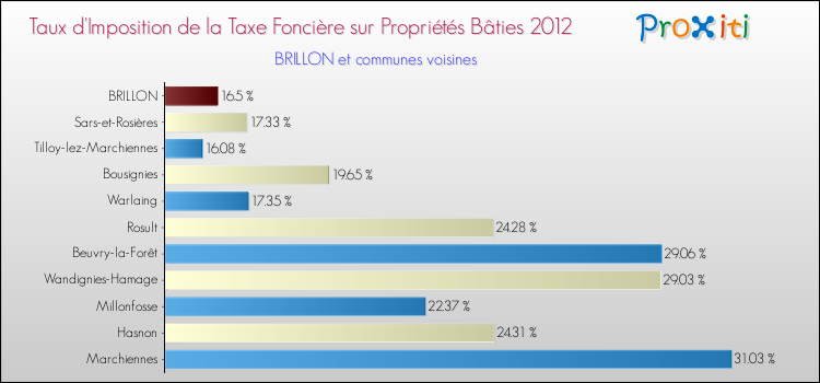 Taux d'imposition de la taxe foncière sur le bati 2012 pour BRILLON et les communes proches Comparaison des taux d'imposition de la taxe foncière sur le bati 2012 pour BRILLON et les communes voisines
