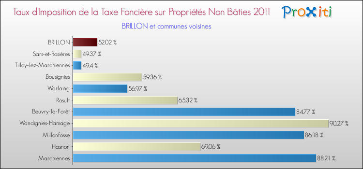 Taux d'imposition de la taxe foncière sur les immeubles et terrains non batis 2011 pour BRILLON et les communes proches Comparaison des taux d'imposition de la taxe foncière sur les immeubles et terrains non batis 2011 pour BRILLON et les communes voisines