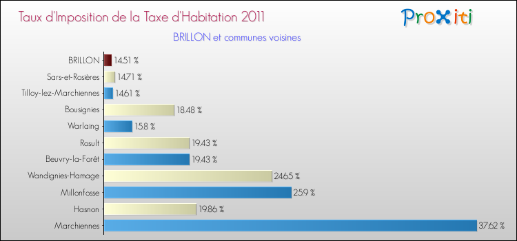 Taux d'imposition de la taxe d'habitation 2011 pour BRILLON et les communes proches Comparaison des taux d'imposition de la taxe d'habitation 2011 pour BRILLON et les communes voisines
