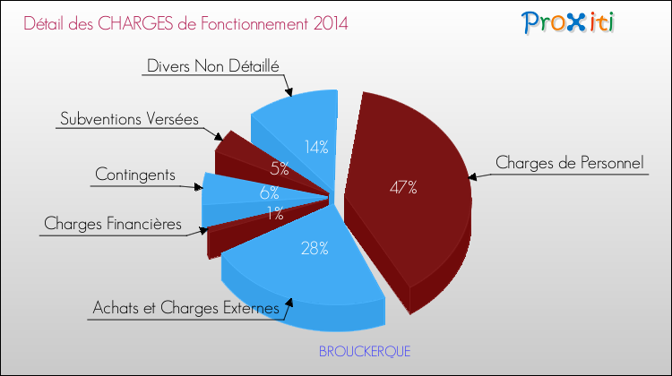 Décomposition des Charges de Fonctionnement 2014 de la commune de BROUCKERQUE Charges de Fonctionnement 2014 pour la commune de BROUCKERQUE