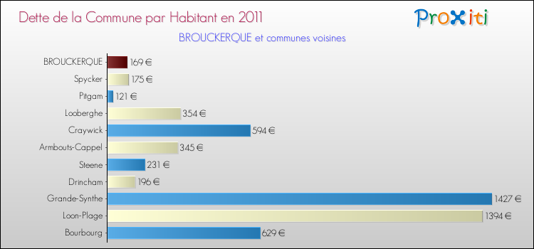 Dette par habitant de la commune en 2011 pour BROUCKERQUE et les communes proches Comparaison de la dette par habitant de la commune en 2011 pour BROUCKERQUE et les communes voisines