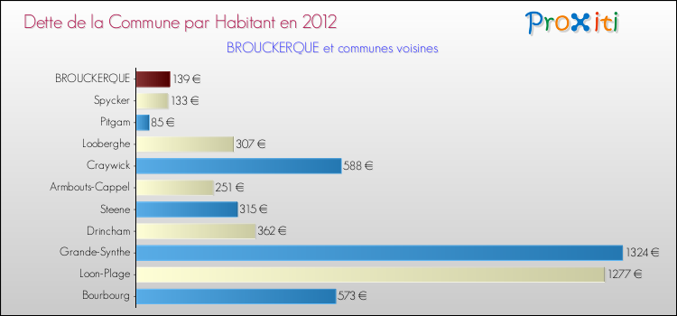 Dette par habitant de la commune en 2012 pour BROUCKERQUE et les communes proches Comparaison de la dette par habitant de la commune en 2012 pour BROUCKERQUE et les communes voisines