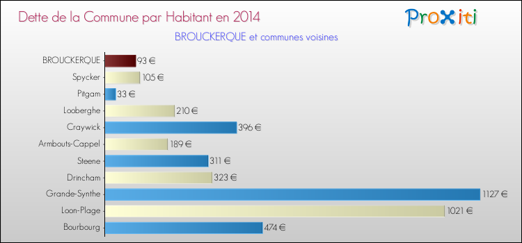 Dette par habitant de la commune en 2014 pour BROUCKERQUE et les communes proches Comparaison de la dette par habitant de la commune en 2014 pour BROUCKERQUE et les communes voisines