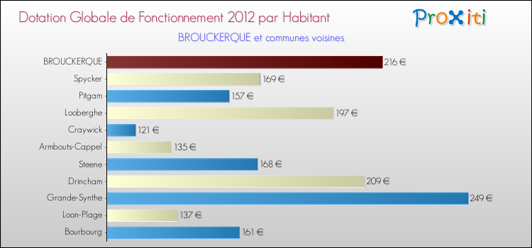 Montant des dotations globales de fonctionnement DGF par Habitant pour BROUCKERQUE et les communes proches Comparaison des des dotations globales de fonctionnement DGF par habitant pour BROUCKERQUE et les communes voisines