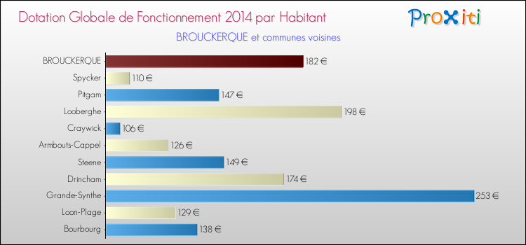 Montant des dotations globales de fonctionnement DGF par Habitant pour BROUCKERQUE et les communes proches en 2014. Comparaison des des dotations globales de fonctionnement DGF par habitant pour BROUCKERQUE et les communes voisines en 2014.