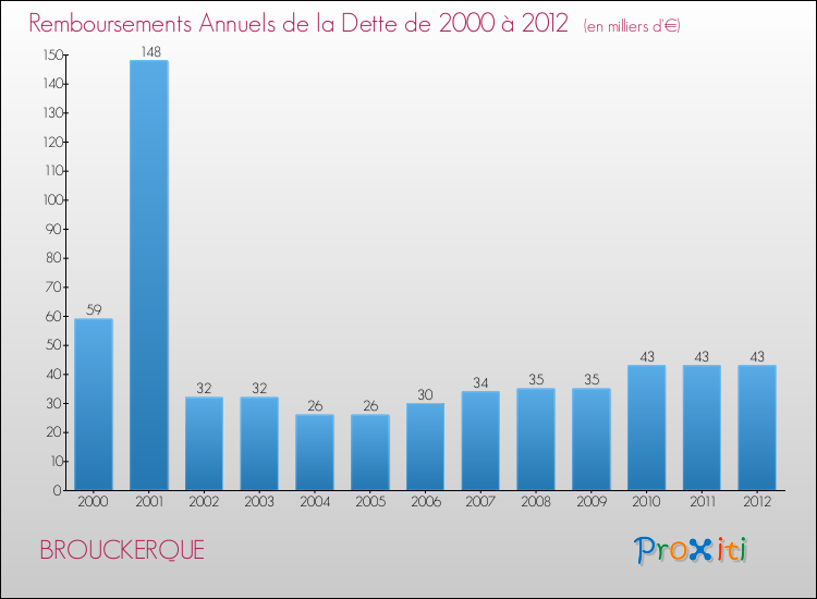Evolution de l'annuité de la dette pour la commune de BROUCKERQUE de 2000 à 2012 Annuités de la dette pour BROUCKERQUE de 2000 à 2012