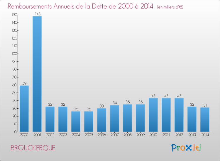 Evolution de l'annuité de la dette pour la commune de BROUCKERQUE de 2000 à 2014 Annuités de la dette pour BROUCKERQUE de 2000 à 2014