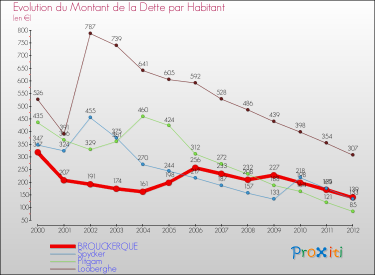 Evolution de la dette par habitant pour la commune de BROUCKERQUE et les communes proches de 2000 à 2012 Comparaison de la dette par habitant pour BROUCKERQUE et les communes voisines de 2000 à 2012